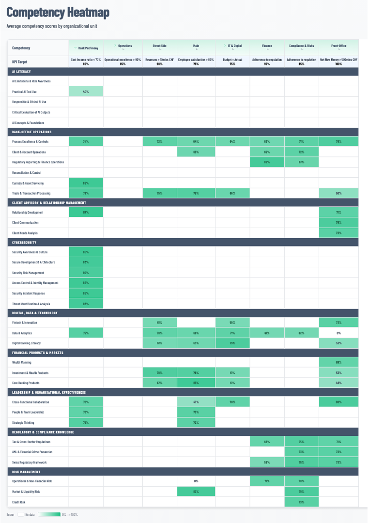 Competency heatmap showing average
       scores by organisational unit