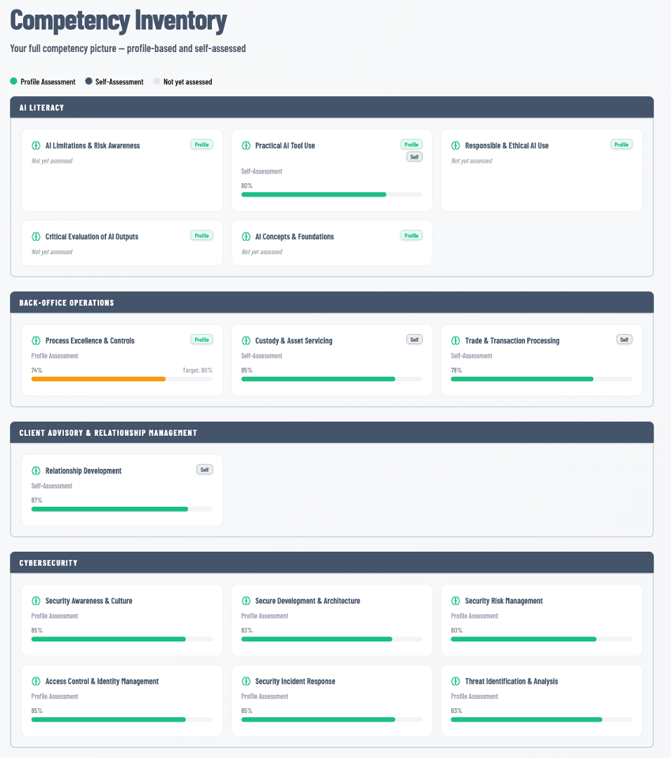 Competency inventory — full competency
           picture combining profile-based and
           self-assessment scores across AI literacy,
           back-office operations, cybersecurity
           and other skill categories